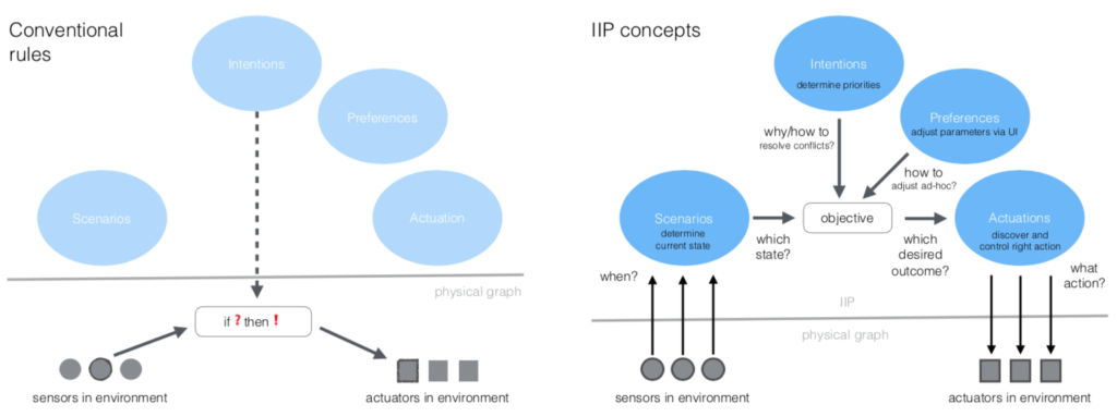 IIP overview schema