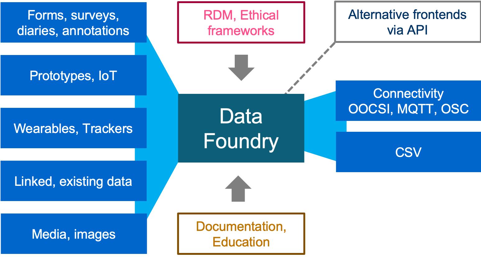 Data Foundry overview